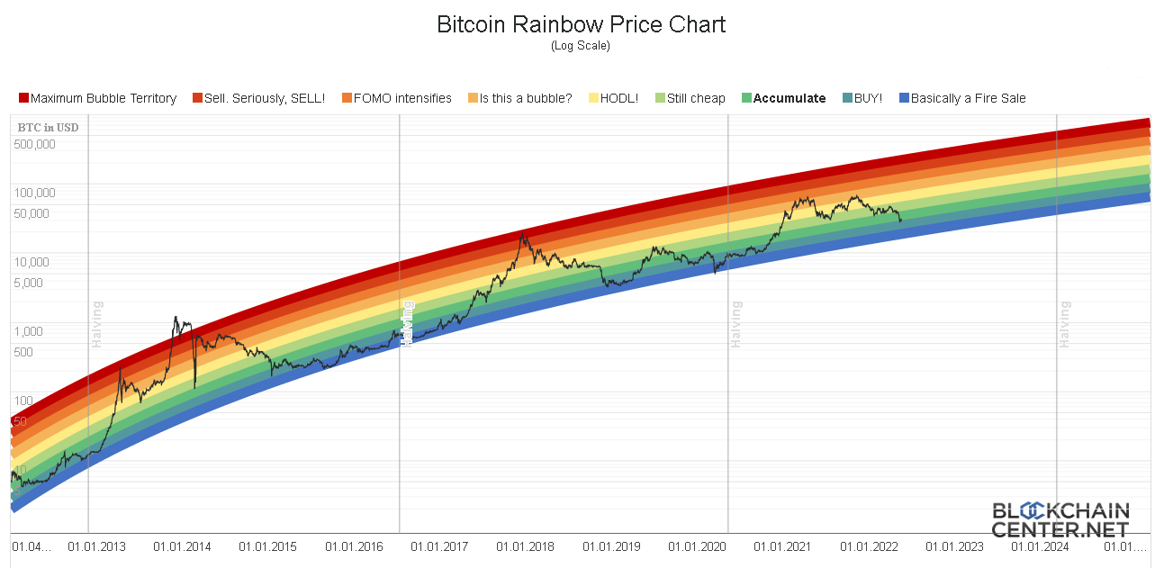 Gráfico arco-íris
